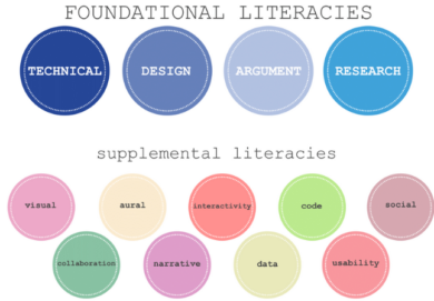 Simple infographic of the foundational digital literacies, including technical, design, argument, and research, followed by the supplemental literacies: visual, aural, interactivity, code, social, collaboration, narrative, data, and usability.